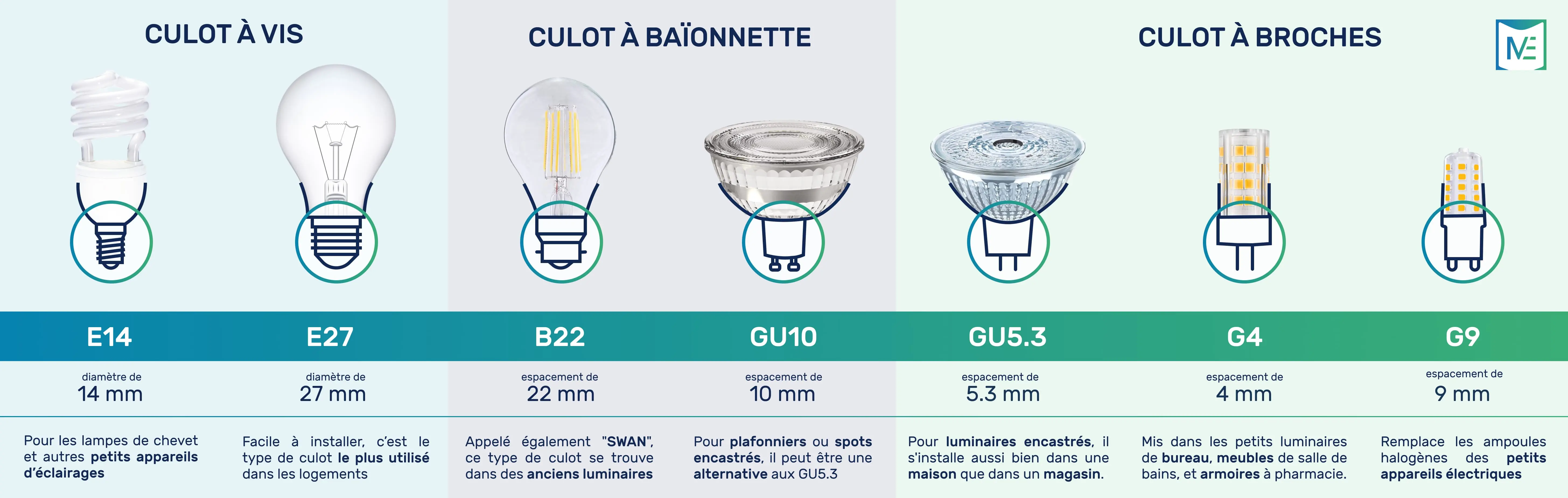 Diagramme illustrant différents culots d’éclairage LED avec codes de type et diamètres (E14, E27, B22, GU10, GU5.3, G4, G9) et leurs applications.