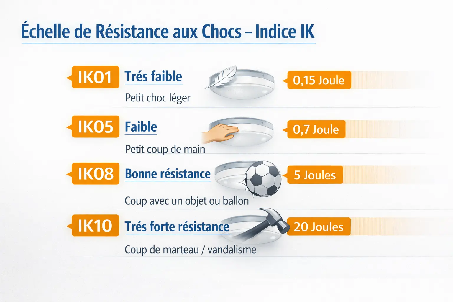 Échelle de Résistance aux Chocs – Indice IK avec IK01 à IK10 et leurs usages: petit choc léger, petit coup, bonne résistance, coup, très forte résistance et leurs valeurs en joules. Échelle de Résistance aux Chocs – Indice IK avec IK01 à IK10 et leurs usages: petit choc léger, petit coup, bonne résistance, coup, très forte résistance et leurs valeurs en joules.