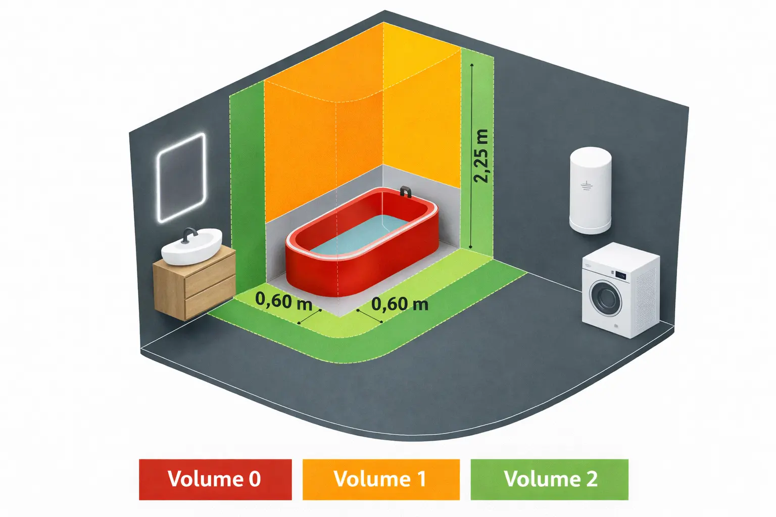 Schéma des volumes de salle de bain selon la norme NF C 15-100 avec baignoire en volume 0 rouge, zone volume 1 orange au-dessus et volume 2 vert clair autour