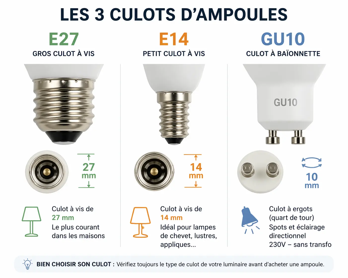 Les 3 culots d’ampoules: E27 gros culot à vis, E14 petit culot à vis, GU10 culot à baïonnette, avec côtes et descriptions des usages et dimensions.